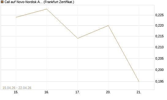 Call auf Novo-Nordisk ADR [Vontobel] Chart