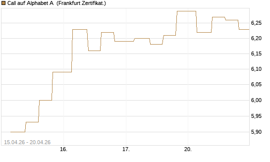 Call auf Alphabet A [Vontobel] Chart