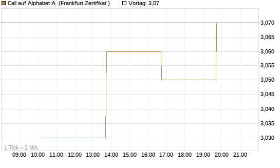 Call auf Alphabet A [Vontobel] Chart