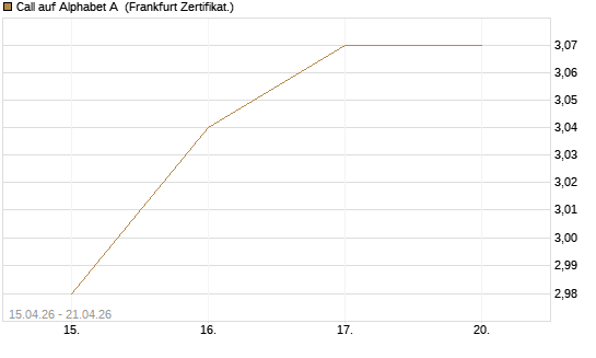 Call auf Alphabet A [Vontobel] Chart