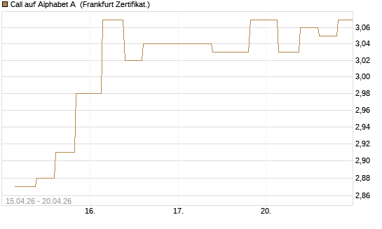 Call auf Alphabet A [Vontobel] Chart