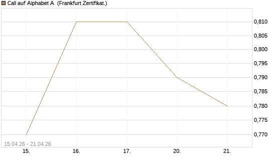 Call auf Alphabet A [Vontobel] Chart