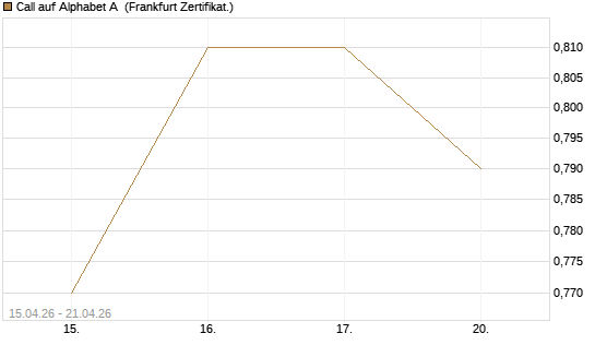Call auf Alphabet A [Vontobel] Chart