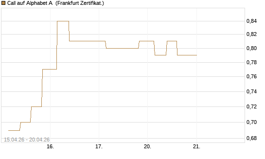 Call auf Alphabet A [Vontobel] Chart