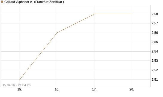 Call auf Alphabet A [Vontobel] Chart