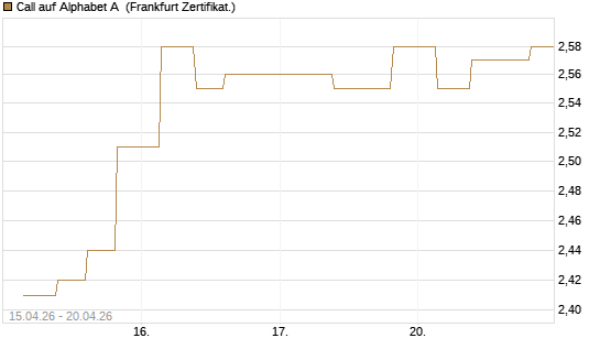 Call auf Alphabet A [Vontobel] Chart