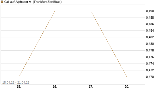Call auf Alphabet A [Vontobel] Chart
