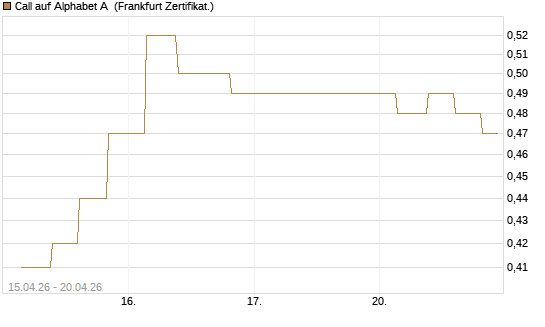 Call auf Alphabet A [Vontobel] Chart