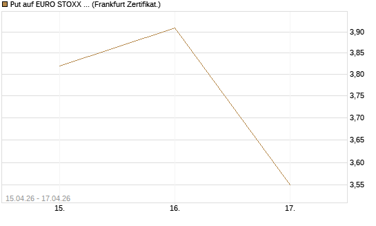 Put auf EURO STOXX 50 [Vontobel] Chart