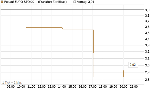 Put auf EURO STOXX 50 [Vontobel] Chart