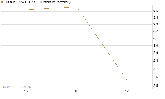 Put auf EURO STOXX 50 [Vontobel] Chart