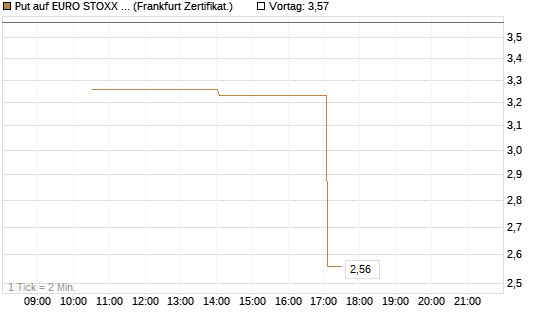Put auf EURO STOXX 50 [Vontobel] Chart