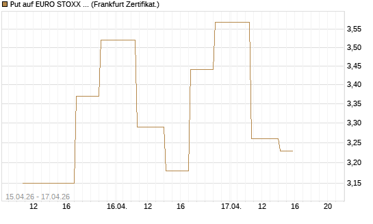 Put auf EURO STOXX 50 [Vontobel] Chart