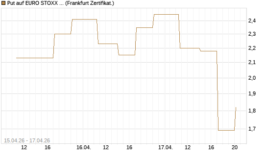 Put auf EURO STOXX 50 [Vontobel] Chart