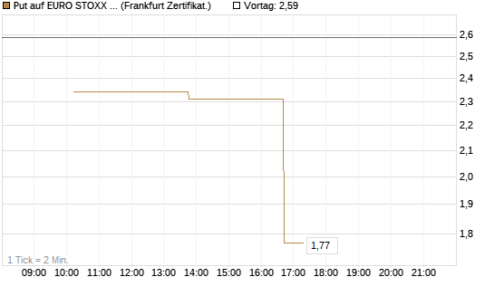 Put auf EURO STOXX 50 [Vontobel] Chart
