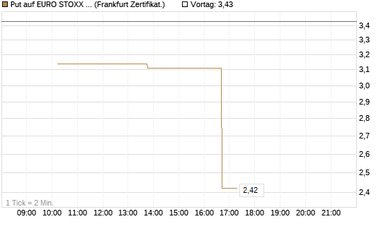 Put auf EURO STOXX 50 [Vontobel] Chart