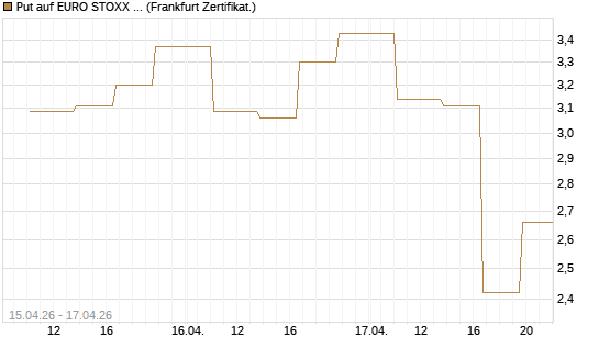 Put auf EURO STOXX 50 [Vontobel] Chart