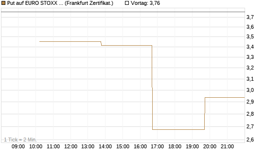 Put auf EURO STOXX 50 [Vontobel] Chart