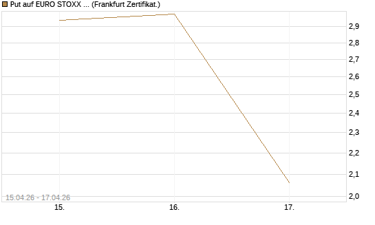 Put auf EURO STOXX 50 [Vontobel] Chart