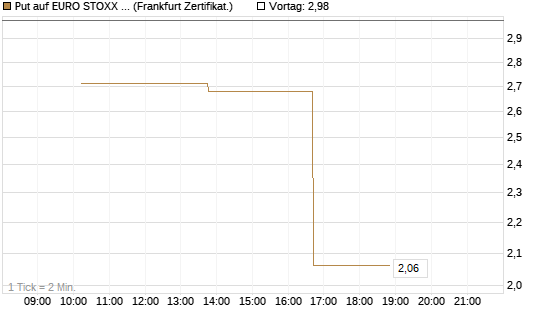 Put auf EURO STOXX 50 [Vontobel] Chart