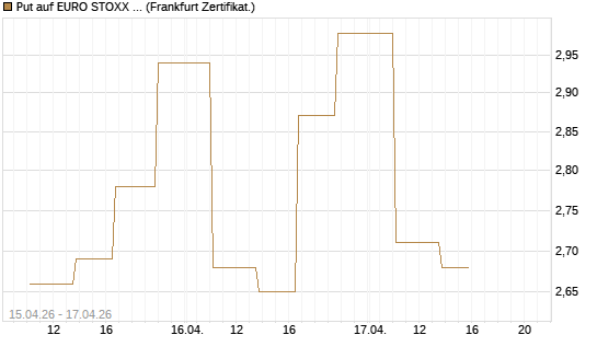 Put auf EURO STOXX 50 [Vontobel] Chart