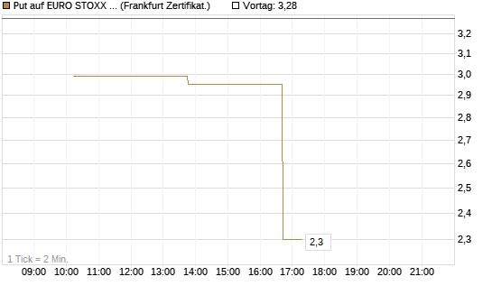 Put auf EURO STOXX 50 [Vontobel] Chart