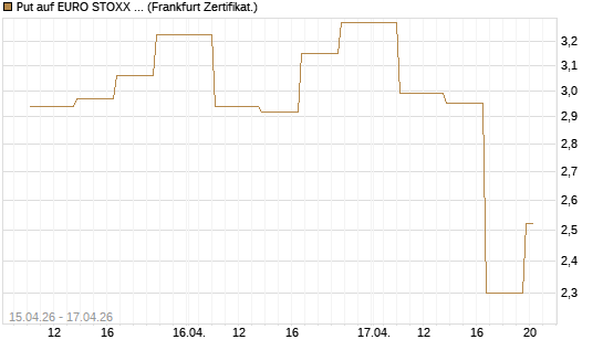 Put auf EURO STOXX 50 [Vontobel] Chart