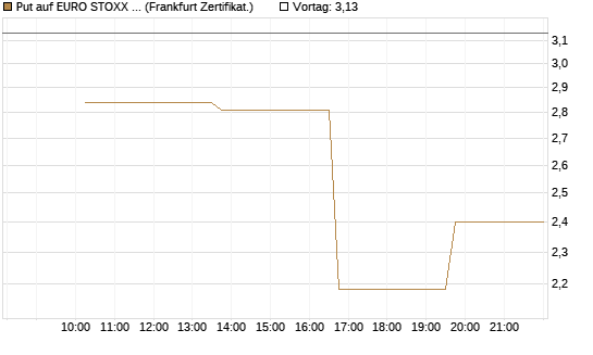 Put auf EURO STOXX 50 [Vontobel] Chart