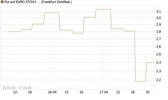 Put auf EURO STOXX 50 [Vontobel] Chart