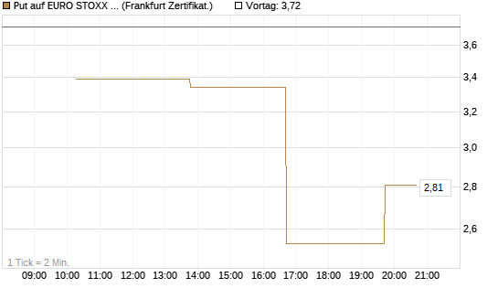Put auf EURO STOXX 50 [Vontobel] Chart
