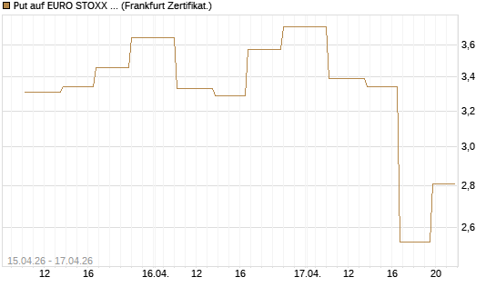 Put auf EURO STOXX 50 [Vontobel] Chart