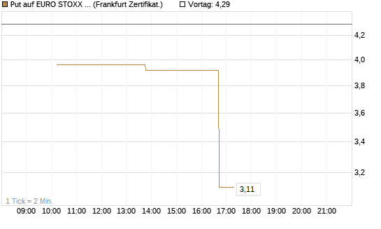 Put auf EURO STOXX 50 [Vontobel] Chart