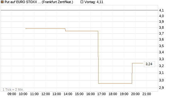 Put auf EURO STOXX 50 [Vontobel] Chart