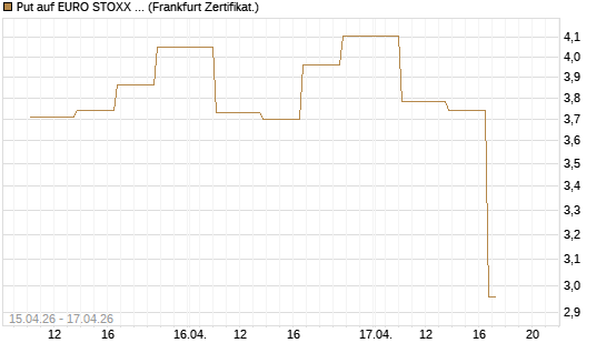 Put auf EURO STOXX 50 [Vontobel] Chart