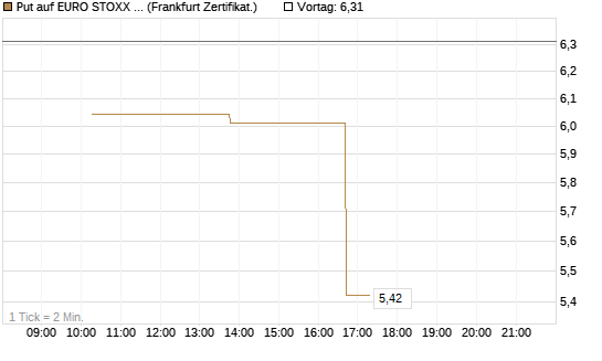 Put auf EURO STOXX 50 [Vontobel] Chart