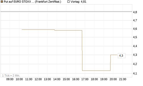 Put auf EURO STOXX 50 [Vontobel] Chart