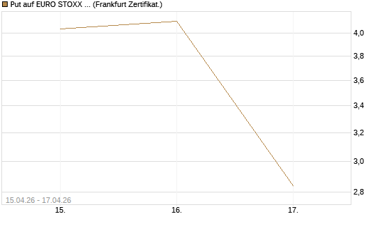 Put auf EURO STOXX 50 [Vontobel] Chart