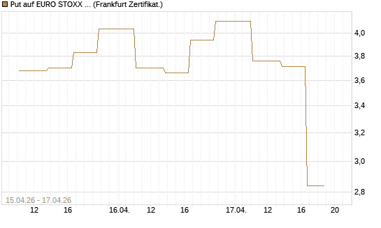 Put auf EURO STOXX 50 [Vontobel] Chart