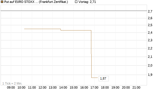 Put auf EURO STOXX 50 [Vontobel] Chart