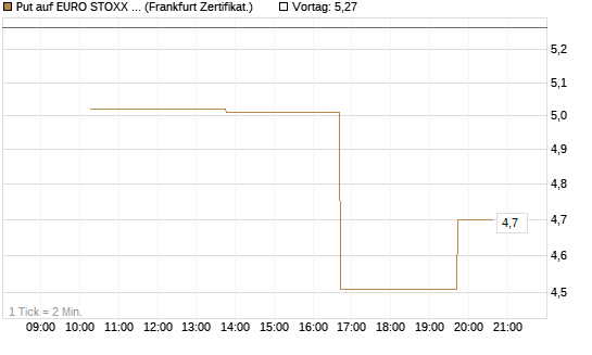 Put auf EURO STOXX 50 [Vontobel] Chart