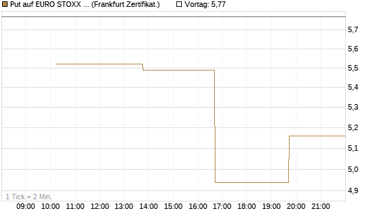 Put auf EURO STOXX 50 [Vontobel] Chart