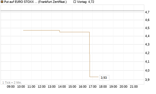 Put auf EURO STOXX 50 [Vontobel] Chart