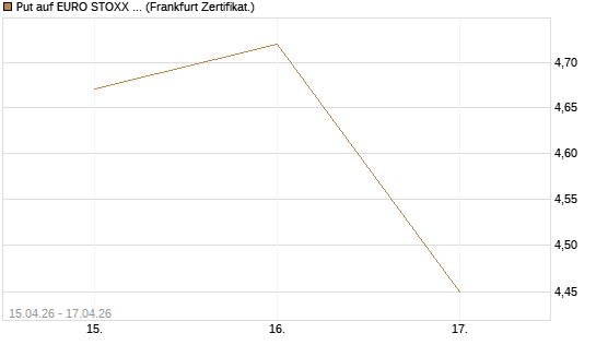 Put auf EURO STOXX 50 [Vontobel] Chart