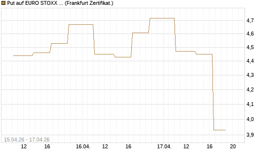 Put auf EURO STOXX 50 [Vontobel] Chart