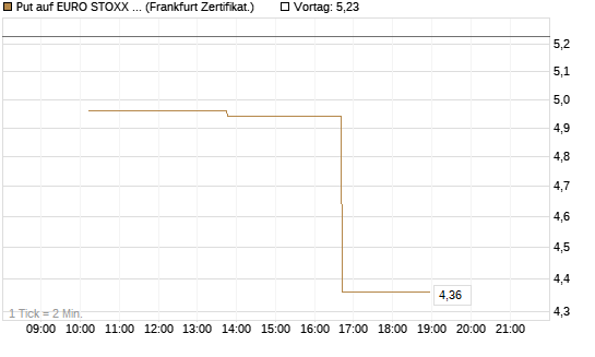 Put auf EURO STOXX 50 [Vontobel] Chart