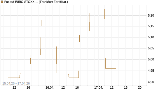 Put auf EURO STOXX 50 [Vontobel] Chart