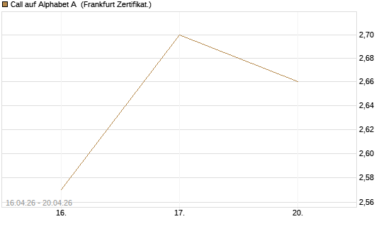 Call auf Alphabet A [Vontobel] Chart