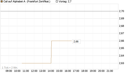 Call auf Alphabet A [Vontobel] Chart
