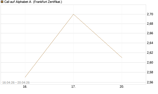 Call auf Alphabet A [Vontobel] Chart