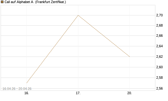 Call auf Alphabet A [Vontobel] Chart